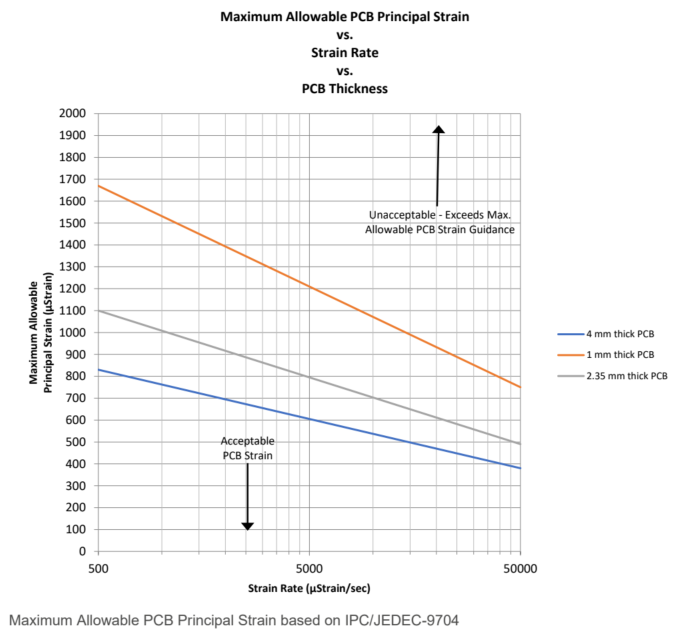IPC/JEDEC-9704 Maximum Allowable PCB Principal Strain vs Strain Rate vs PCB Thickness 한계 변형률 곡선